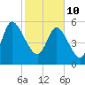 Tide chart for Blackbeard Creek, Blackbeard Island, Georgia on 2022/02/10