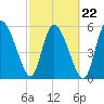 Tide chart for Blackbeard Creek, Blackbeard Island, Georgia on 2022/02/22
