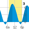 Tide chart for Blackbeard Creek, Blackbeard Island, Georgia on 2022/02/3