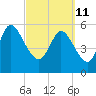 Tide chart for Blackbeard Creek, Blackbeard Island, Georgia on 2022/03/11
