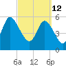 Tide chart for Blackbeard Creek, Blackbeard Island, Georgia on 2022/03/12