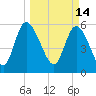Tide chart for Blackbeard Creek, Blackbeard Island, Georgia on 2022/03/14