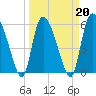 Tide chart for Blackbeard Creek, Blackbeard Island, Georgia on 2022/03/20