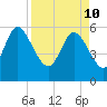 Tide chart for Blackbeard Creek, Blackbeard Island, Georgia on 2022/04/10