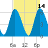 Tide chart for Blackbeard Creek, Blackbeard Island, Georgia on 2022/04/14