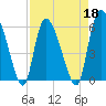 Tide chart for Blackbeard Creek, Blackbeard Island, Georgia on 2022/04/18