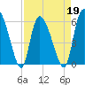 Tide chart for Blackbeard Creek, Blackbeard Island, Georgia on 2022/04/19