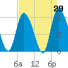 Tide chart for Blackbeard Creek, Blackbeard Island, Georgia on 2022/04/29