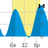 Tide chart for Blackbeard Creek, Blackbeard Island, Georgia on 2022/05/14