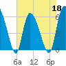 Tide chart for Blackbeard Creek, Blackbeard Island, Georgia on 2022/05/18