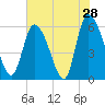 Tide chart for Blackbeard Creek, Blackbeard Island, Georgia on 2022/05/28