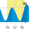 Tide chart for Blackbeard Creek, Blackbeard Island, Georgia on 2022/05/31