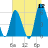 Tide chart for Blackbeard Creek, Blackbeard Island, Georgia on 2022/07/12