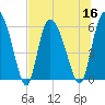 Tide chart for Blackbeard Creek, Blackbeard Island, Georgia on 2022/07/16
