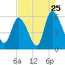 Tide chart for Blackbeard Creek, Blackbeard Island, Georgia on 2022/07/25