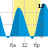 Tide chart for Blackbeard Creek, Blackbeard Island, Georgia on 2022/08/12