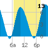 Tide chart for Blackbeard Creek, Blackbeard Island, Georgia on 2022/08/13
