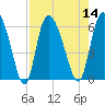 Tide chart for Blackbeard Creek, Blackbeard Island, Georgia on 2022/08/14