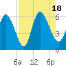 Tide chart for Blackbeard Creek, Blackbeard Island, Georgia on 2022/08/18