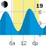 Tide chart for Blackbeard Creek, Blackbeard Island, Georgia on 2022/08/19