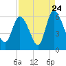 Tide chart for Blackbeard Creek, Blackbeard Island, Georgia on 2022/08/24