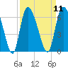 Tide chart for Blackbeard Creek, Blackbeard Island, Georgia on 2022/09/11