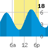Tide chart for Blackbeard Creek, Blackbeard Island, Georgia on 2022/09/18