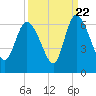 Tide chart for Blackbeard Creek, Blackbeard Island, Georgia on 2022/09/22