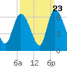 Tide chart for Blackbeard Creek, Blackbeard Island, Georgia on 2022/09/23