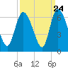 Tide chart for Blackbeard Creek, Blackbeard Island, Georgia on 2022/09/24
