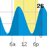 Tide chart for Blackbeard Creek, Blackbeard Island, Georgia on 2022/09/26