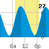 Tide chart for Blackbeard Creek, Blackbeard Island, Georgia on 2022/09/27