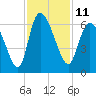 Tide chart for Blackbeard Creek, Blackbeard Island, Georgia on 2022/11/11