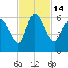 Tide chart for Blackbeard Creek, Blackbeard Island, Georgia on 2022/11/14