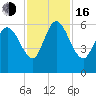 Tide chart for Blackbeard Creek, Blackbeard Island, Georgia on 2022/11/16