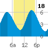 Tide chart for Blackbeard Creek, Blackbeard Island, Georgia on 2022/11/18