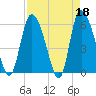 Tide chart for Blackbeard Creek, Blackbeard Island, Georgia on 2023/04/18