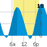 Tide chart for Blackbeard Creek, Blackbeard Island, Georgia on 2023/04/19