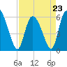 Tide chart for Blackbeard Creek, Blackbeard Island, Georgia on 2023/04/23