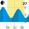 Tide chart for Blackbeard Creek, Blackbeard Island, Georgia on 2023/04/27