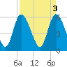 Tide chart for Blackbeard Creek, Blackbeard Island, Georgia on 2023/04/3