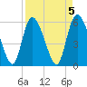 Tide chart for Blackbeard Creek, Blackbeard Island, Georgia on 2023/04/5