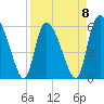 Tide chart for Blackbeard Creek, Blackbeard Island, Georgia on 2023/04/8