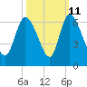 Tide chart for Blackbeard Creek, Blackbeard Island, Georgia on 2023/10/11
