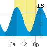 Tide chart for Blackbeard Creek, Blackbeard Island, Georgia on 2023/10/13