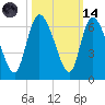 Tide chart for Blackbeard Creek, Blackbeard Island, Georgia on 2023/10/14