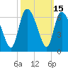 Tide chart for Blackbeard Creek, Blackbeard Island, Georgia on 2023/10/15
