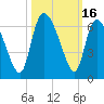 Tide chart for Blackbeard Creek, Blackbeard Island, Georgia on 2023/10/16