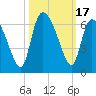 Tide chart for Blackbeard Creek, Blackbeard Island, Georgia on 2023/10/17