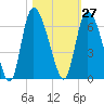 Tide chart for Blackbeard Creek, Blackbeard Island, Georgia on 2023/10/27